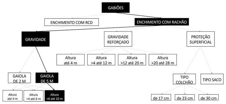 Árvore de fatores da composição SINAPI 92748 — diagrama oficial de variantes do serviço