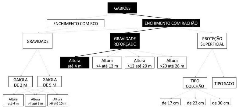 Árvore de fatores da composição SINAPI 92749 — diagrama oficial de variantes do serviço