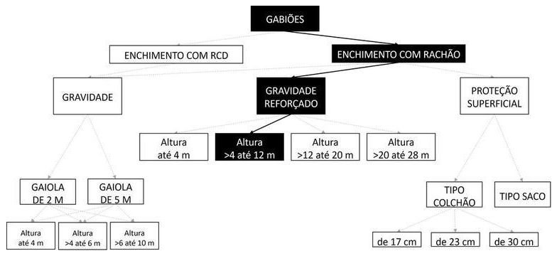 Árvore de fatores da composição SINAPI 92750 — diagrama oficial de variantes do serviço
