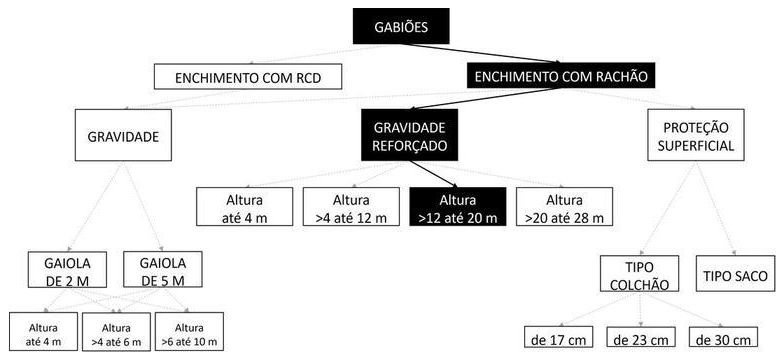 Árvore de fatores da composição SINAPI 92751 — diagrama oficial de variantes do serviço