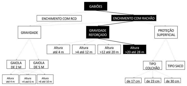 Árvore de fatores da composição SINAPI 92752 — diagrama oficial de variantes do serviço