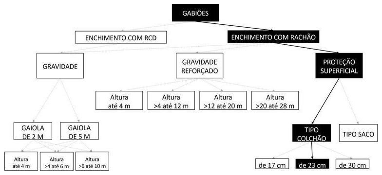 Árvore de fatores da composição SINAPI 92756 — diagrama oficial de variantes do serviço