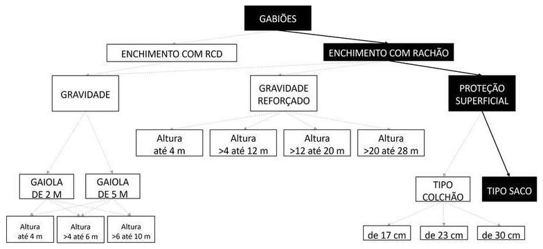 Árvore de fatores da composição SINAPI 92758 — diagrama oficial de variantes do serviço