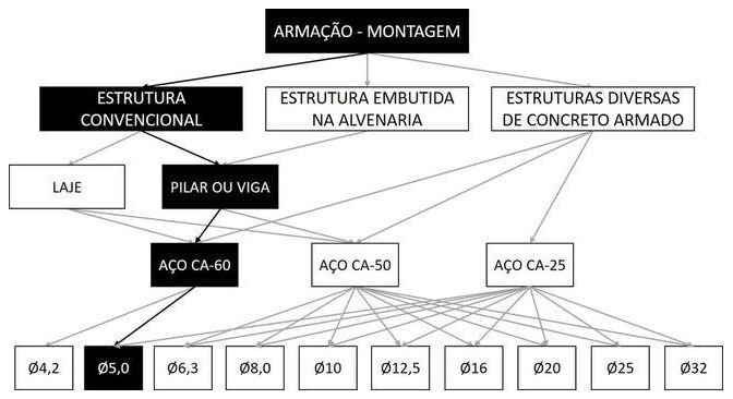 Árvore de fatores da composição SINAPI 92759 — diagrama oficial de variantes do serviço