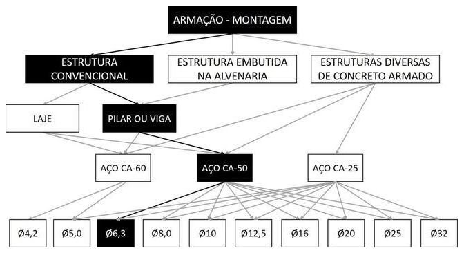 Árvore de fatores da composição SINAPI 92760 — diagrama oficial de variantes do serviço