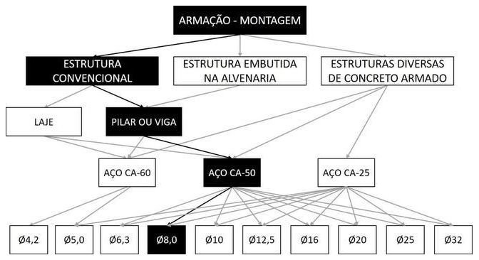 Árvore de fatores da composição SINAPI 92761 — diagrama oficial de variantes do serviço