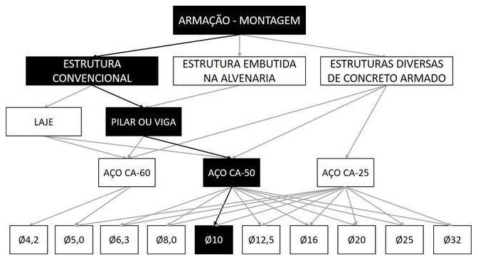 Árvore de fatores da composição SINAPI 92762 — diagrama oficial de variantes do serviço