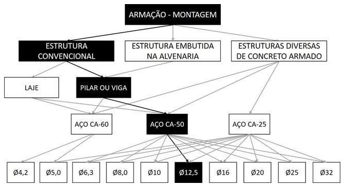 Árvore de fatores da composição SINAPI 92763 — diagrama oficial de variantes do serviço