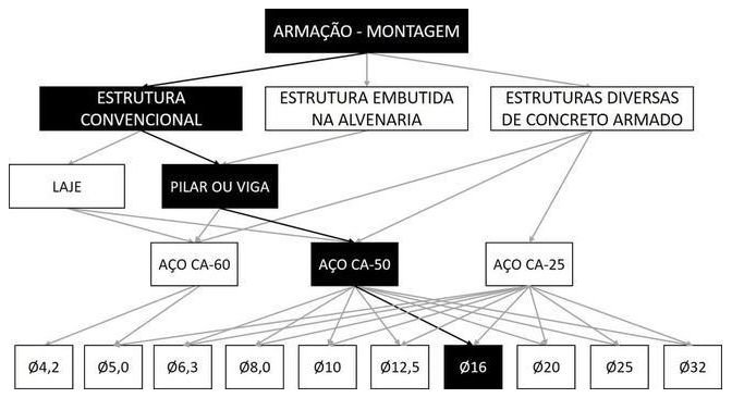 Árvore de fatores da composição SINAPI 92764 — diagrama oficial de variantes do serviço