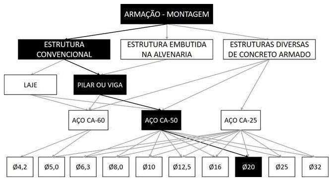 Árvore de fatores da composição SINAPI 92765 — diagrama oficial de variantes do serviço