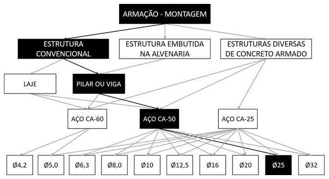 Árvore de fatores da composição SINAPI 92766 — diagrama oficial de variantes do serviço