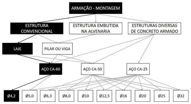 Árvore de fatores da composição SINAPI 92767 — diagrama oficial de variantes do serviço
