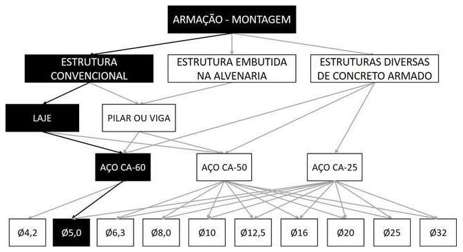 Árvore de fatores da composição SINAPI 92768 — diagrama oficial de variantes do serviço