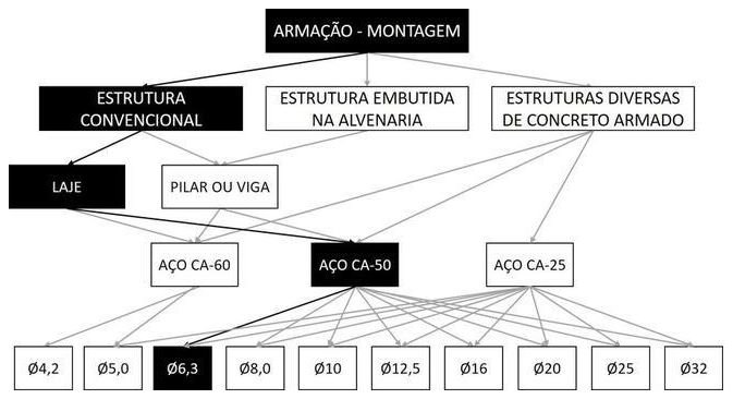 Árvore de fatores da composição SINAPI 92769 — diagrama oficial de variantes do serviço