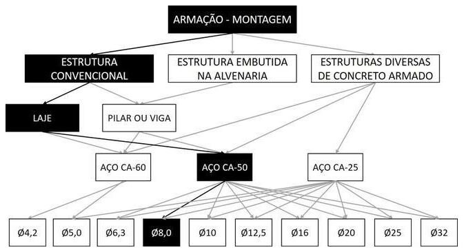Árvore de fatores da composição SINAPI 92770 — diagrama oficial de variantes do serviço