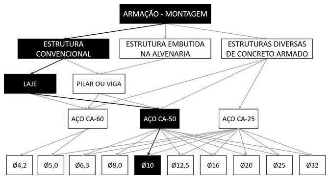 Árvore de fatores da composição SINAPI 92771 — diagrama oficial de variantes do serviço