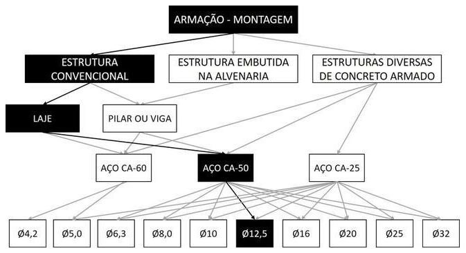 Árvore de fatores da composição SINAPI 92772 — diagrama oficial de variantes do serviço