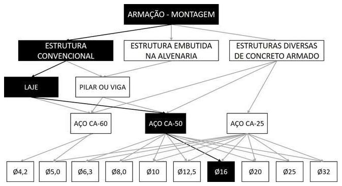 Árvore de fatores da composição SINAPI 92773 — diagrama oficial de variantes do serviço