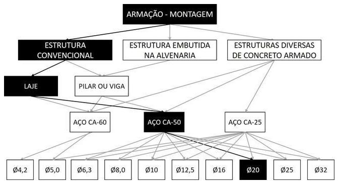 Árvore de fatores da composição SINAPI 92774 — diagrama oficial de variantes do serviço