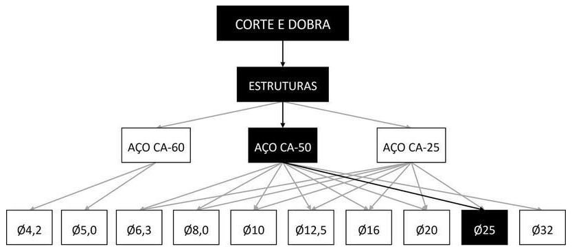 Árvore de fatores da composição SINAPI 92798 — diagrama oficial de variantes do serviço