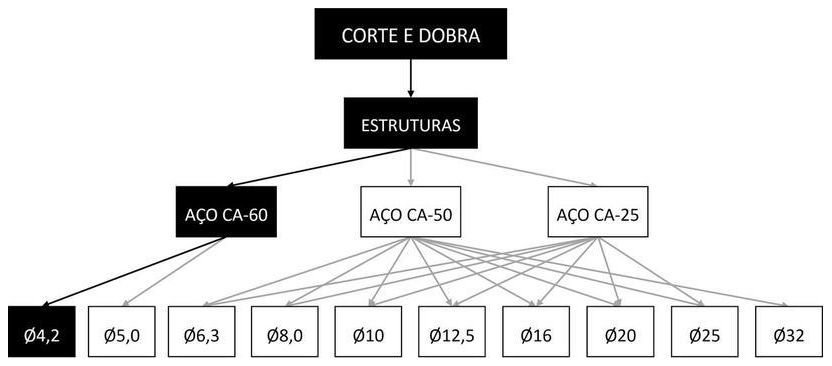 Árvore de fatores da composição SINAPI 92799 — diagrama oficial de variantes do serviço