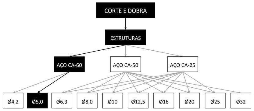 Árvore de fatores da composição SINAPI 92800 — diagrama oficial de variantes do serviço