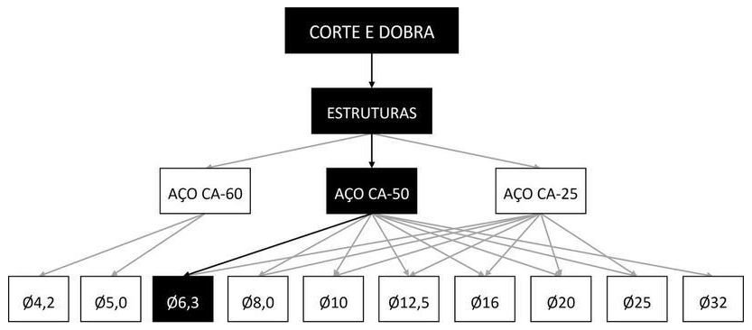 Árvore de fatores da composição SINAPI 92801 — diagrama oficial de variantes do serviço