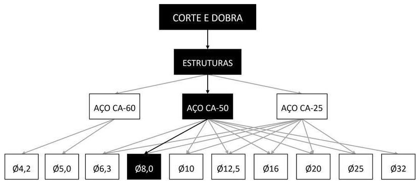 Árvore de fatores da composição SINAPI 92802 — diagrama oficial de variantes do serviço