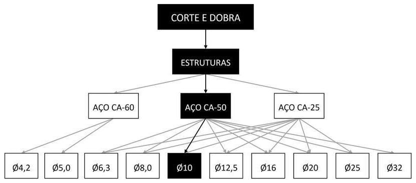 Árvore de fatores da composição SINAPI 92803 — diagrama oficial de variantes do serviço