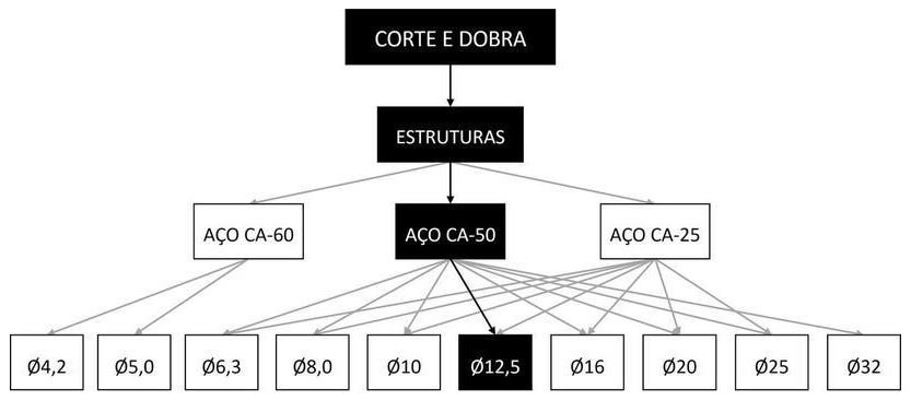 Árvore de fatores da composição SINAPI 92804 — diagrama oficial de variantes do serviço