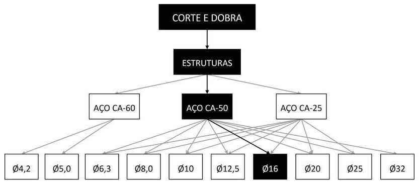 Árvore de fatores da composição SINAPI 92805 — diagrama oficial de variantes do serviço