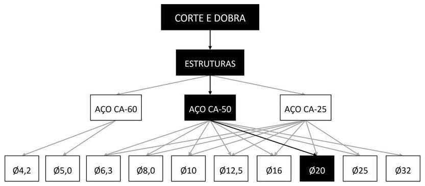 Árvore de fatores da composição SINAPI 92806 — diagrama oficial de variantes do serviço