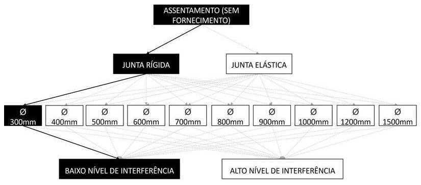 Árvore de fatores da composição SINAPI 92808 — diagrama oficial de variantes do serviço