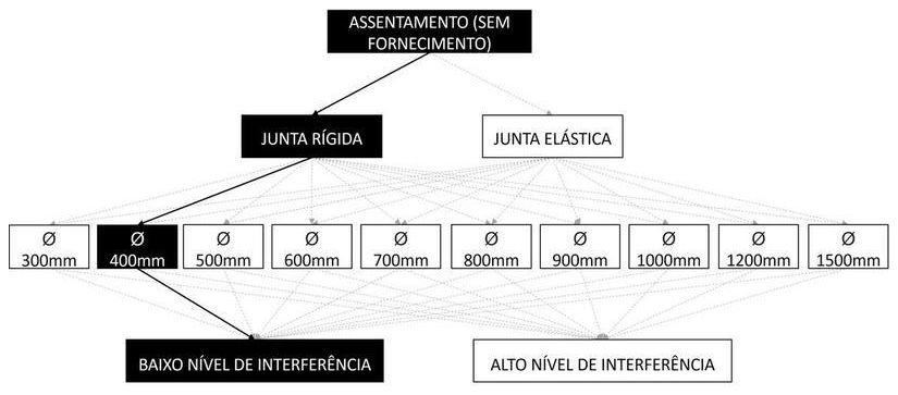 Árvore de fatores da composição SINAPI 92809 — diagrama oficial de variantes do serviço