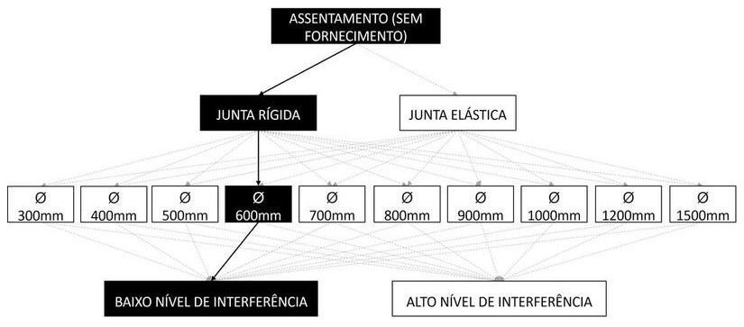 Árvore de fatores da composição SINAPI 92811 — diagrama oficial de variantes do serviço
