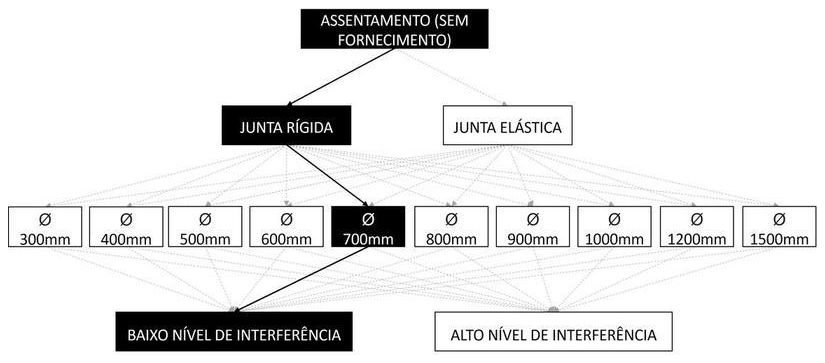 Árvore de fatores da composição SINAPI 92812 — diagrama oficial de variantes do serviço