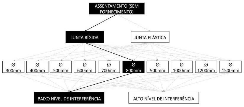 Árvore de fatores da composição SINAPI 92813 — diagrama oficial de variantes do serviço