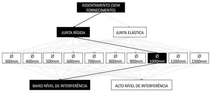 Árvore de fatores da composição SINAPI 92815 — diagrama oficial de variantes do serviço