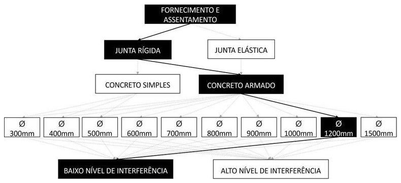Árvore de fatores da composição SINAPI 92816 — diagrama oficial de variantes do serviço