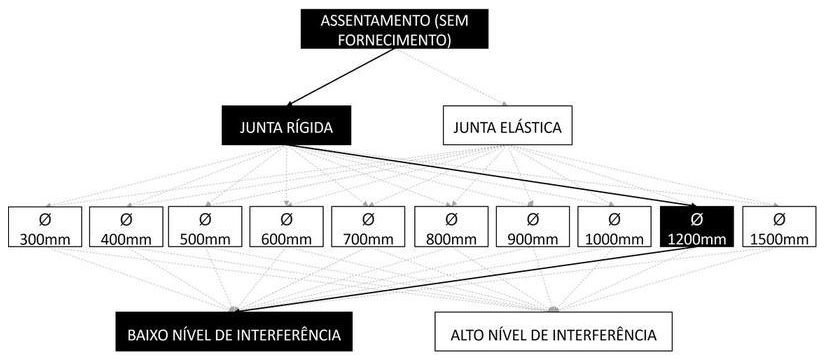 Árvore de fatores da composição SINAPI 92817 — diagrama oficial de variantes do serviço