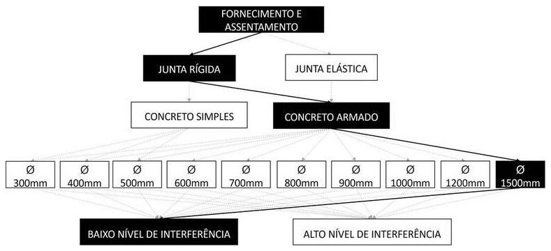 Árvore de fatores da composição SINAPI 92818 — diagrama oficial de variantes do serviço