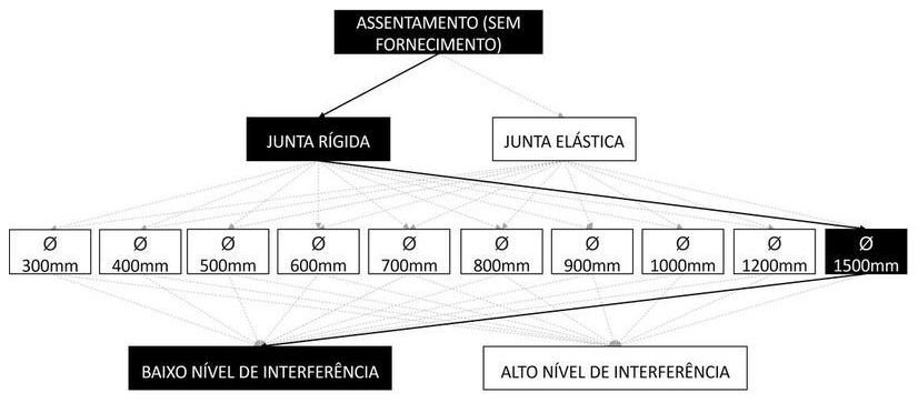 Árvore de fatores da composição SINAPI 92819 — diagrama oficial de variantes do serviço