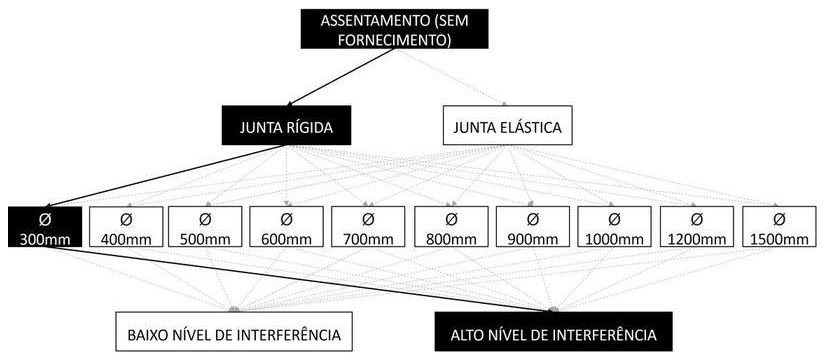 Árvore de fatores da composição SINAPI 92820 — diagrama oficial de variantes do serviço