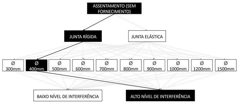 Árvore de fatores da composição SINAPI 92821 — diagrama oficial de variantes do serviço