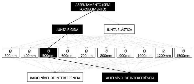 Árvore de fatores da composição SINAPI 92822 — diagrama oficial de variantes do serviço