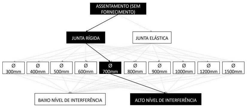 Árvore de fatores da composição SINAPI 92825 — diagrama oficial de variantes do serviço