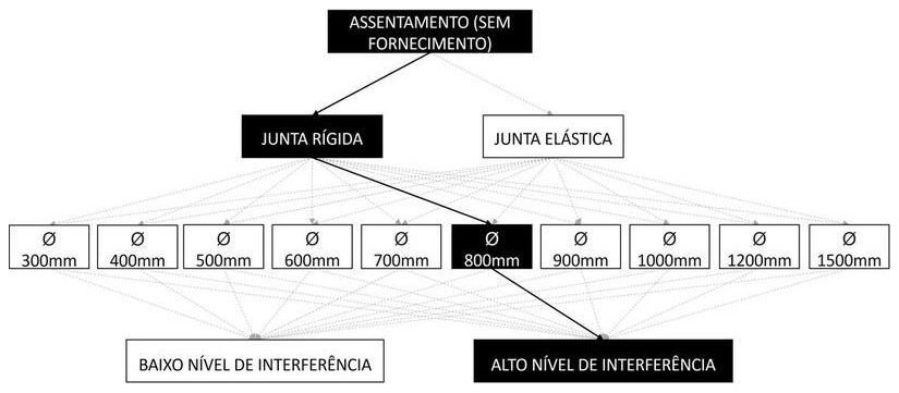 Árvore de fatores da composição SINAPI 92826 — diagrama oficial de variantes do serviço