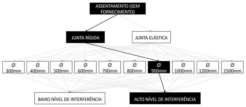 Árvore de fatores da composição SINAPI 92827 — diagrama oficial de variantes do serviço