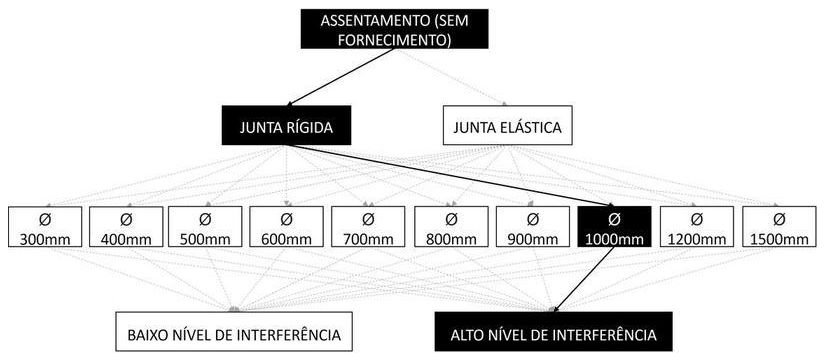 Árvore de fatores da composição SINAPI 92828 — diagrama oficial de variantes do serviço