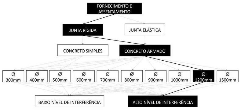 Árvore de fatores da composição SINAPI 92829 — diagrama oficial de variantes do serviço